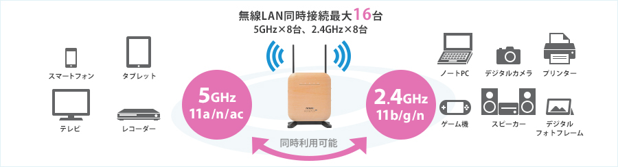 無線LAN同時接続最大16台5Ghz×8台、2.4Ghz×8台