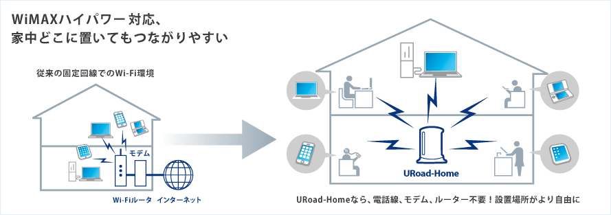 WiMAXハイパワー対応、家中どこに置いてもつながりやすい URoad-Homeなら、電話線、モデム、ルーター不要！設置場所がより自由に