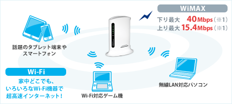 [WiMAX]下り最大40Mbps（※1）上り最大15.4Mbps（※1）・話題のタブレット端末やスマートフォン・Wi-Fi対応ゲーム機・無線LAN対応パソコン[Wi-Fi]家中どこでも、いろいろなWi-Fi機器で超高速インターネット！