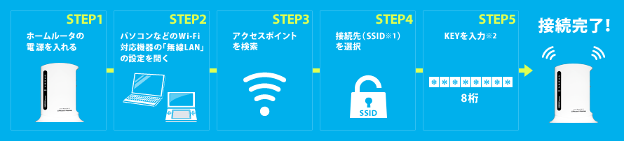 [STEP1]ホームルータの電源を入れる[STEP2]パソコンなどのWi-Fi対応機器の「無線LAN」の設定を開く[STEP3]アクセスポイントを検索[STEP4]接続先（SSID※1）を選択[STEP5]KEYを入力※2（8桁）接続完了！