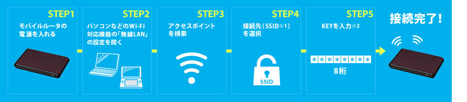 [STEP1]モバイルルータの電源を入れる[STEP2]パソコンなどのWi-Fi対応機器の「無線LAN」の設定を開く[STEP3]アクセスポイントを検索[STEP4]接続先（SSID※1）を選択[STEP5]KEYを入力※2（8桁）接続完了！