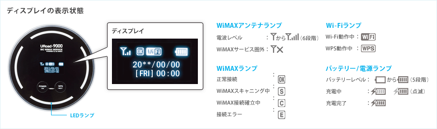 ディスプレイの表示状態 [WiMAXアンテナランプ]電波レベル：1から6（6段階）、WiMAXサービス圏外：電波なし [WiMAXランプ]正常接続：OK、WiMAXスキャニング中：S、WiMAX接続確立中：C、接続エラー：E [Wi-Fiランプ]Wi-Fi動作中：WiFi、WPS動作中：WPS [バッテリー/電源ランプ]バッテリーレベル：0から4（5段階）、充電中：点滅、充電完了：レベル4