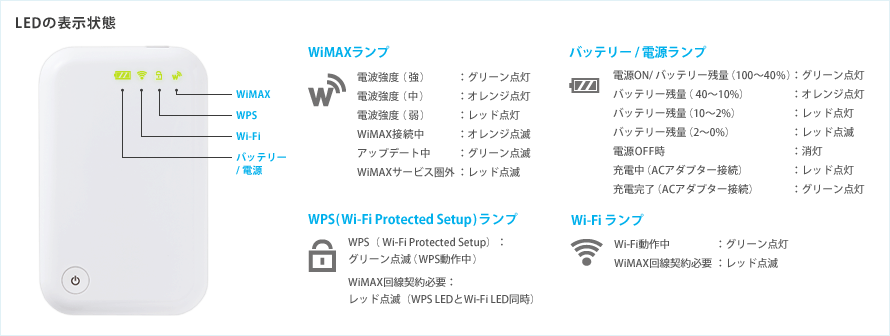 LEDの表示状態 [WiMAXランプ]電波強度（強）：グリーン点灯、電波強度（中）：オレンジ点灯、電波強度（弱）：レッド点灯、WiMAX接続中：オレンジ点滅、アップデート中：グリーン点滅、WiMAXサービス圏外：レッド点滅 [WPS(Wi-FiProtectedSetup)ランプ]WPS（Wi-FiProtectedSetup）：グリーン点滅（WPS動作中）、WiMAX回線契約必要：レッド点滅（WPSLEDとWi-FiLED同時） [バッテリー/電源ランプ]電源ON/バッテリー残量（100～40%）：グリーン点灯、バッテリー残量（40～10%）：オレンジ点灯、バッテリー残量（10～2%）：レッド点灯、バッテリー残量（2～0%）：レッド点滅、電源OFF時：消灯、充電中（ACアダプター接続）：レッド点灯、充電完了（ACアダプター接続）：グリーン点灯 [Wi-Fiランプ]Wi-Fi動作中：グリーン点灯、WiMAX回線契約必要：レッド点滅