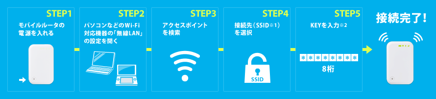 [STEP1]モバイルルータの電源を入れる[STEP2]パソコンなどのWi-Fi対応機器の「無線LAN」の設定を開く[STEP3]アクセスポイントを検索[STEP4]接続先（SSID※1）を選択[STEP5]KEYを入力※2（8桁）接続完了！