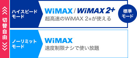 ハイスピードモード WiMAX/WiMAX 2+ 超高速のWiMAX 2+が使える（標準モード） ノーリミットモード WiMAX対応 速度制限なしで使い放題