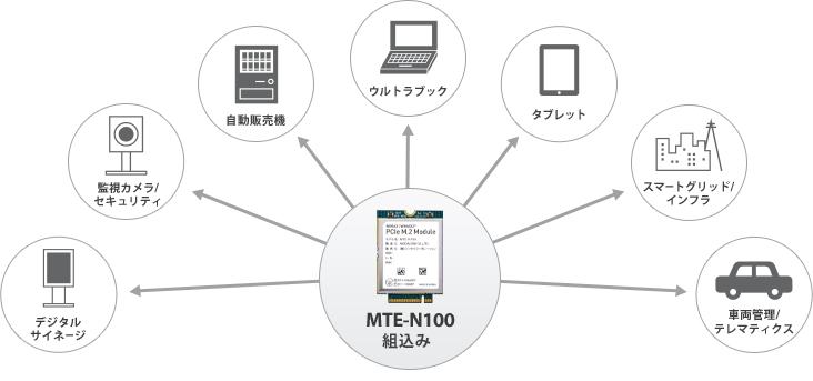MTE-N100組み込み デジタルサイネージ、監視カメラ/セキュリティ、自動販売機、ウルトラブック、タブレット、スマートグリッド/インフラ、車両管理/テレマティクス