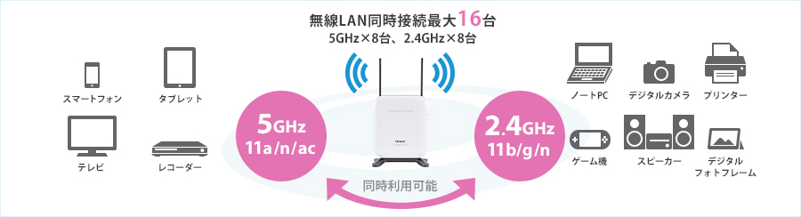 無線LAN同時接続最大16代5Ghz×8台、2.4Ghz×8台